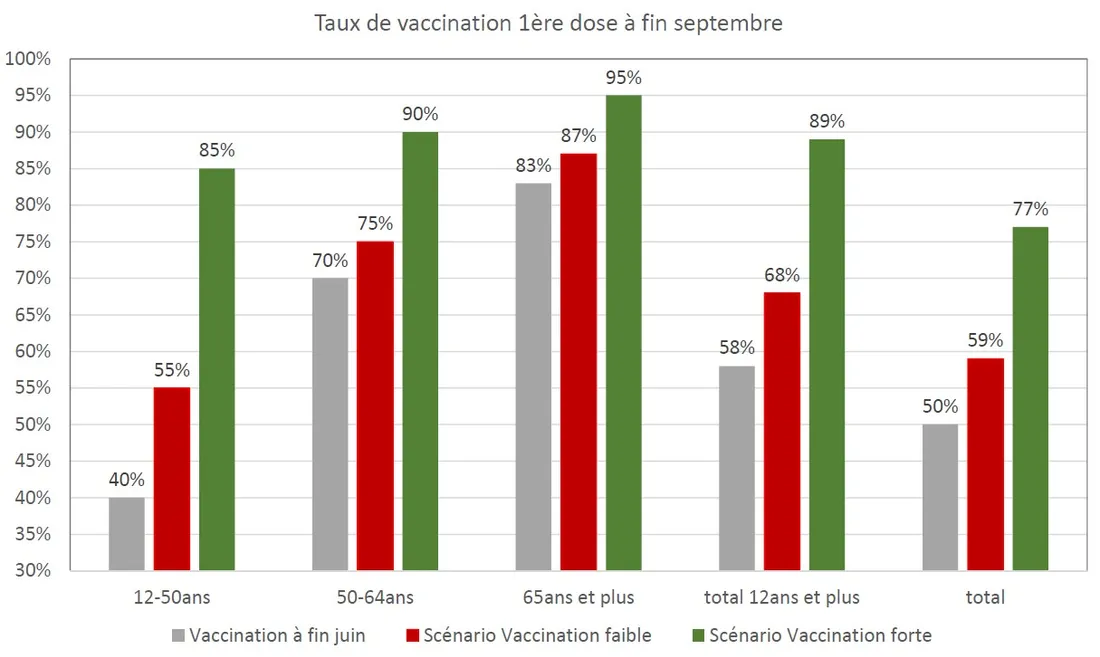 Taux de vaccination première dose à fin septembre